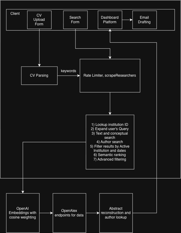Scrapr flow diagram showing CV parsing, researcher search, OpenAlex retrieval, semantic ranking, dashboard results, and email drafting